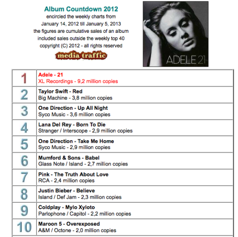 2012 Worldwide Album Chart